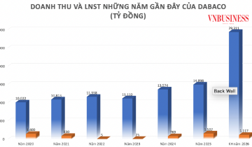 Giá heo hơi tiếp tục tác động tiêu cực đến lợi nhuận của ‘trùm chăn nuôi’