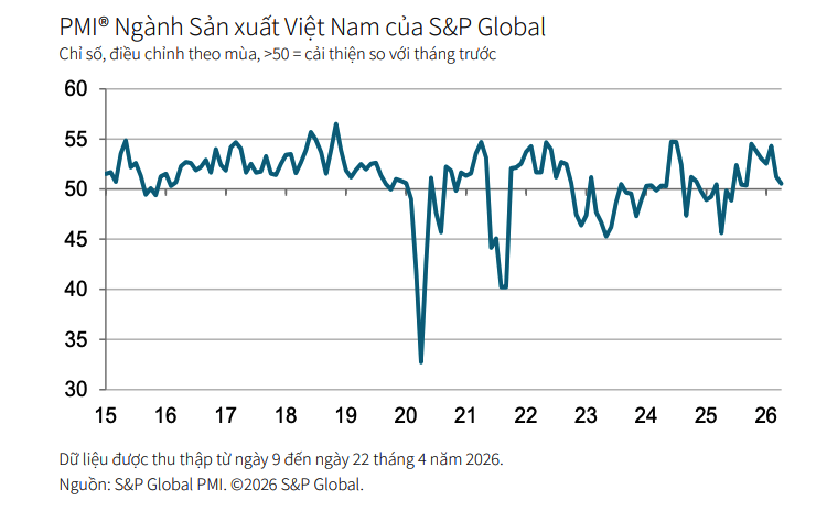 PMI ngành sản xuất Việt Nam được S&P Global thu thập từ phần trả lời của nhóm khoảng 400 nhà sản xuất. Những câu trả lời khảo sát được thu thập ở nửa cuối của mỗi tháng và cho biết chiều hướng thay đổi so với tháng trước.