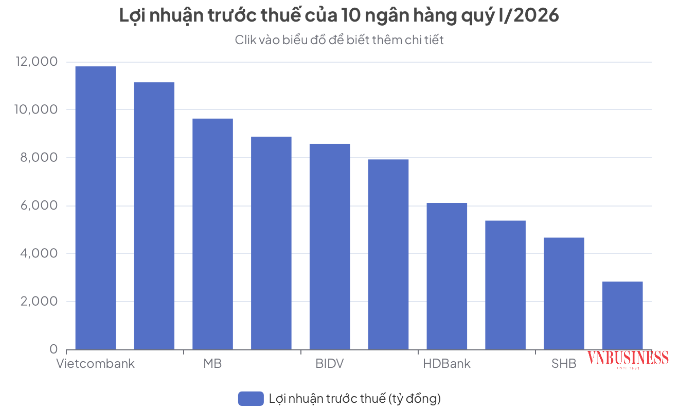 Lợi nhuận ngân hàng quý I/2026 đang phân hóa mạnh đến mức nào?