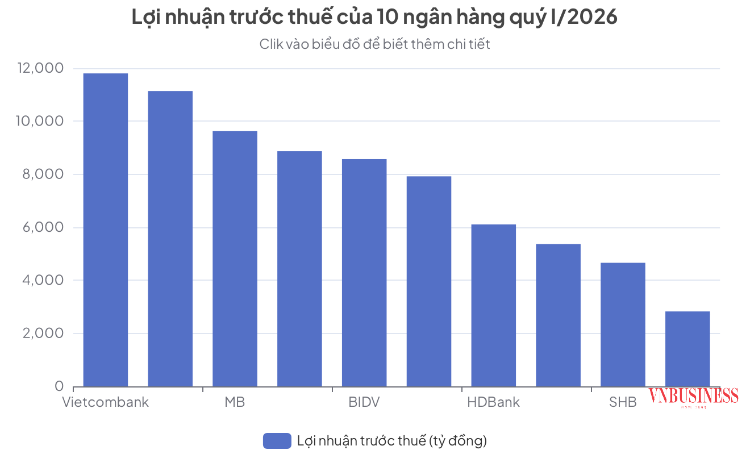 Lợi nhuận ngân hàng quý I/2026 đang phân hóa mạnh đến mức nào?