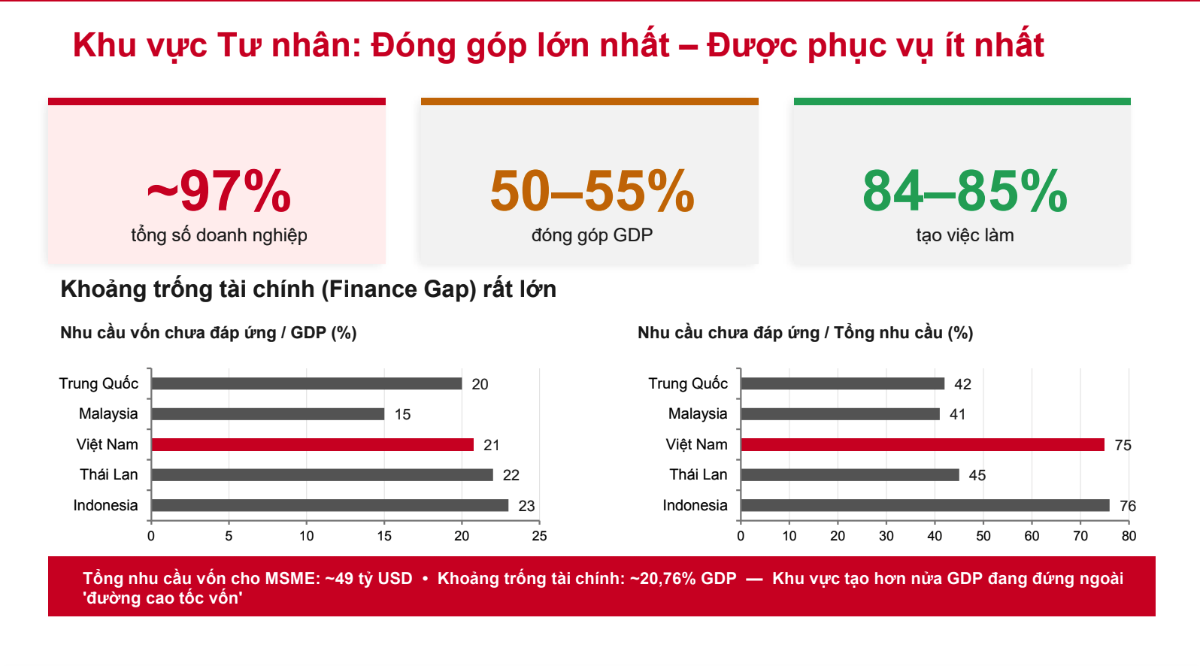 Bên cạnh thể chế, nguồn vốn tiếp tục là điểm nghẽn lớn của khu vực kinh tế tư nhân. Nguồn: SSI .