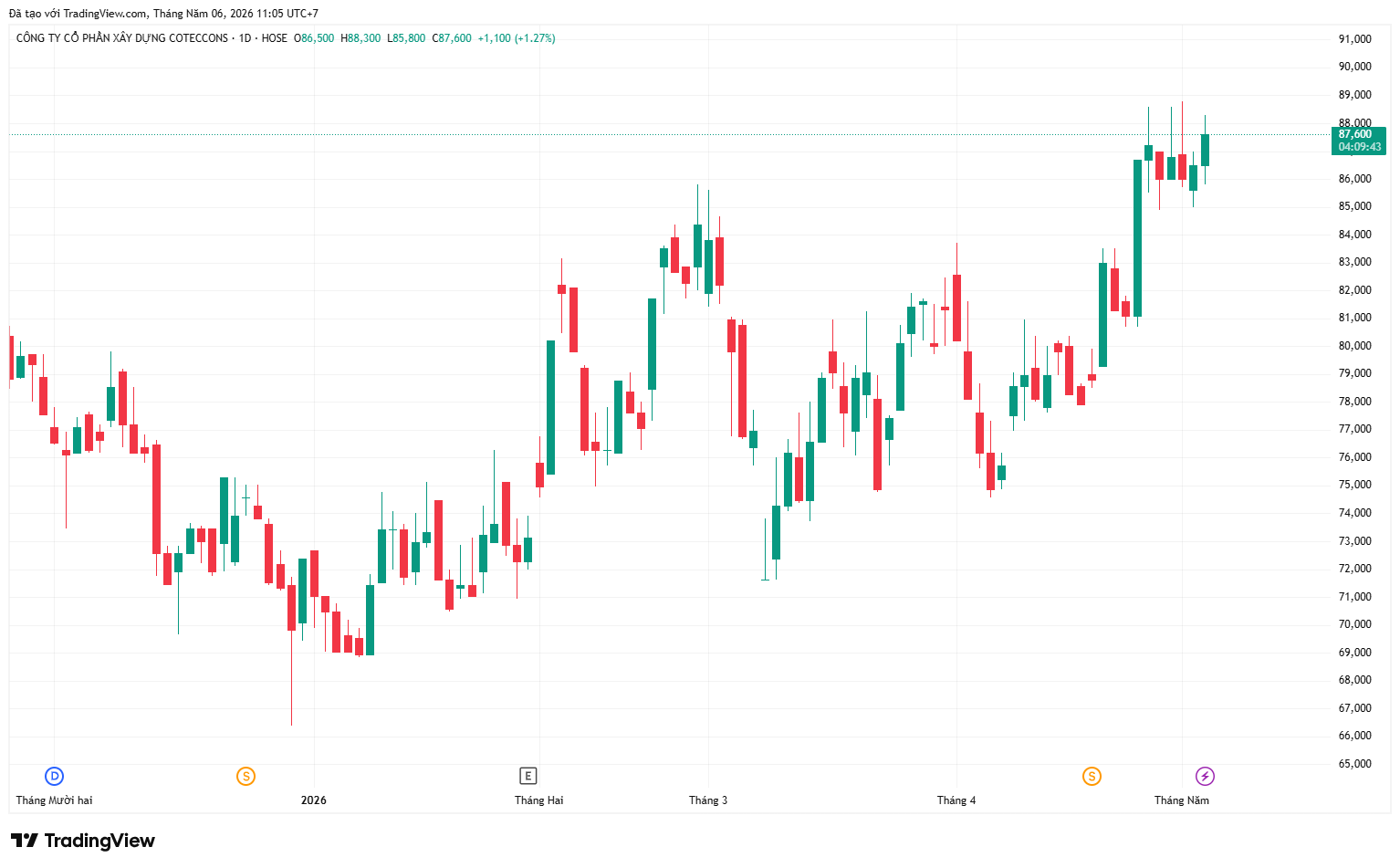 Cổ phiếu CTD đang giao dịch quanh vùng 87.600 đồng.