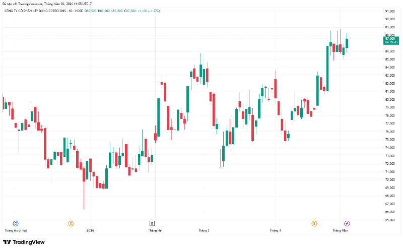 Cổ phiếu CTD đang giao dịch quanh vùng 87.600 đồng.