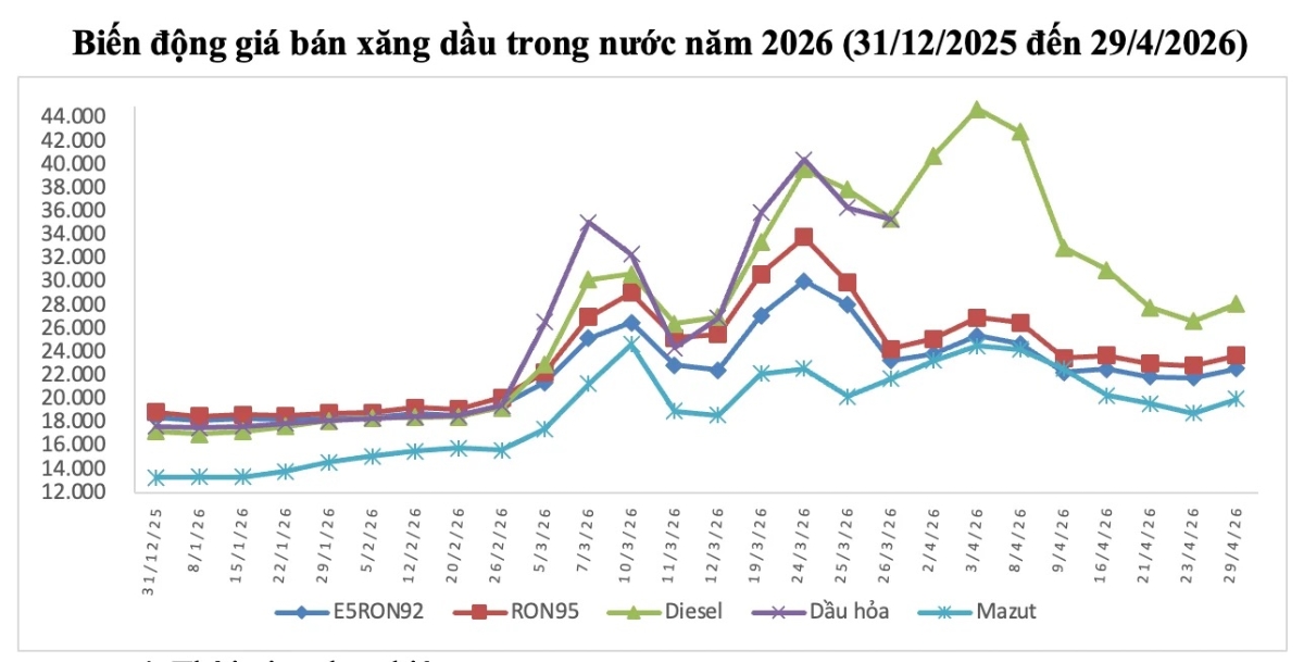 Diễn biến giá xăng dầu trong nước từ đầu năm 2026.