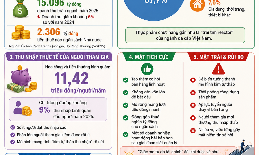 Bán hàng đa cấp tại Việt Nam năm 2025