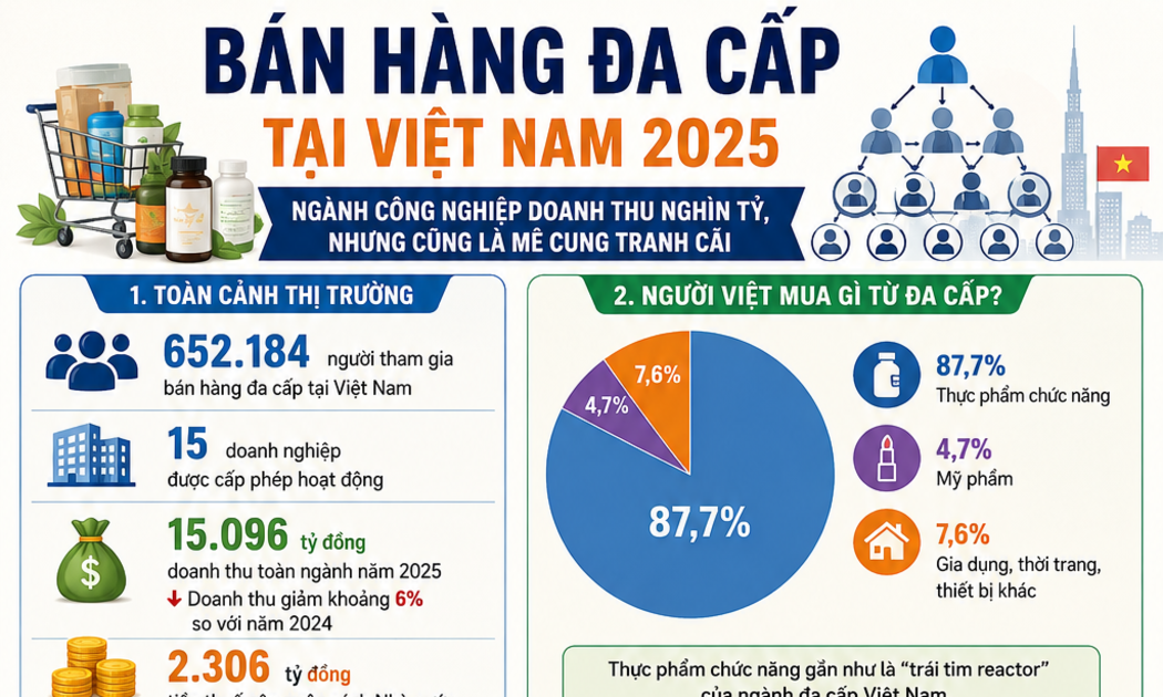 Bán hàng đa cấp tại Việt Nam năm 2025