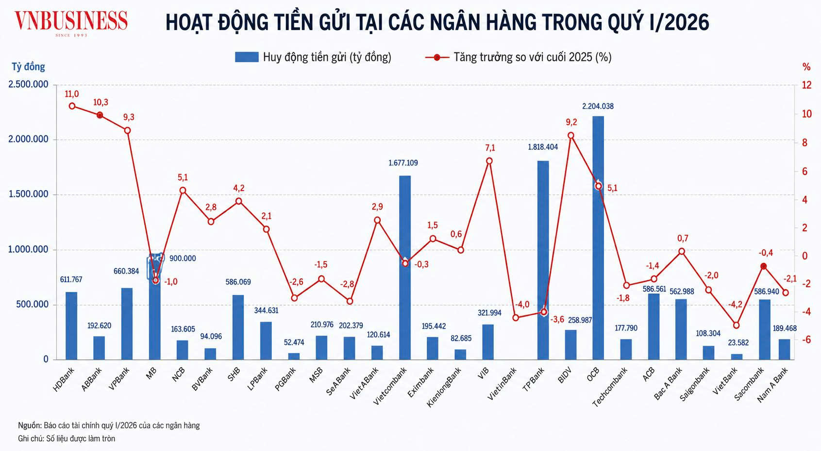 Gần 50% ngân hàng