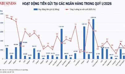 Nhiều ngân hàng ghi nhận huy động vốn sụt giảm trong quý I/2026.