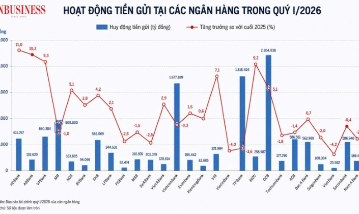 Nhiều ngân hàng ghi nhận huy động vốn sụt giảm trong quý I/2026.
