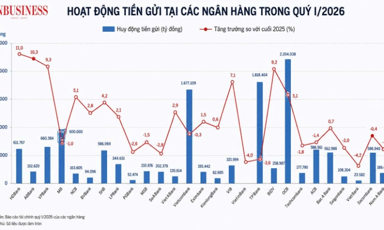 Gần 50% ngân hàng