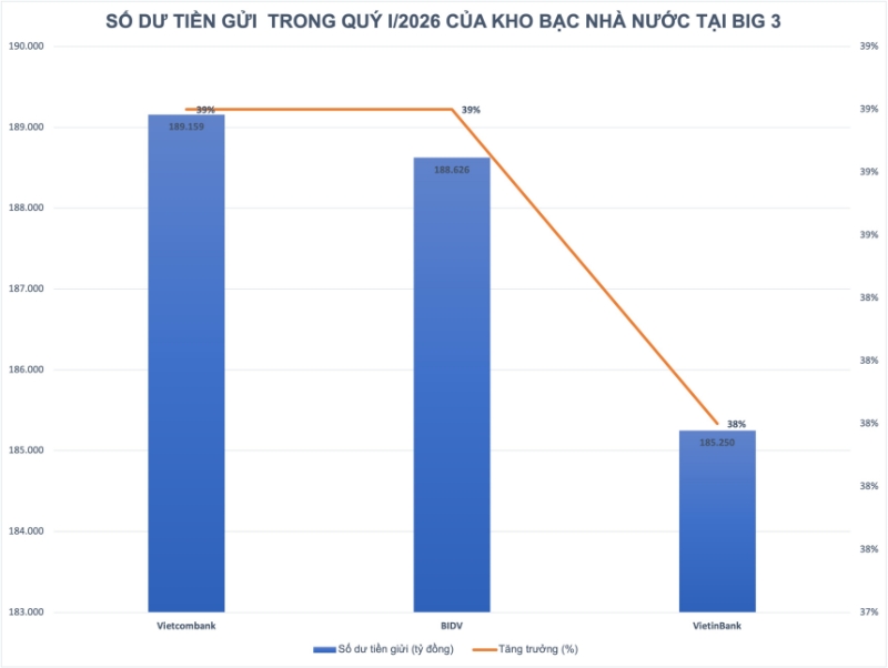 Một dòng tiền khủng chảy về Big 3 ngân hàng