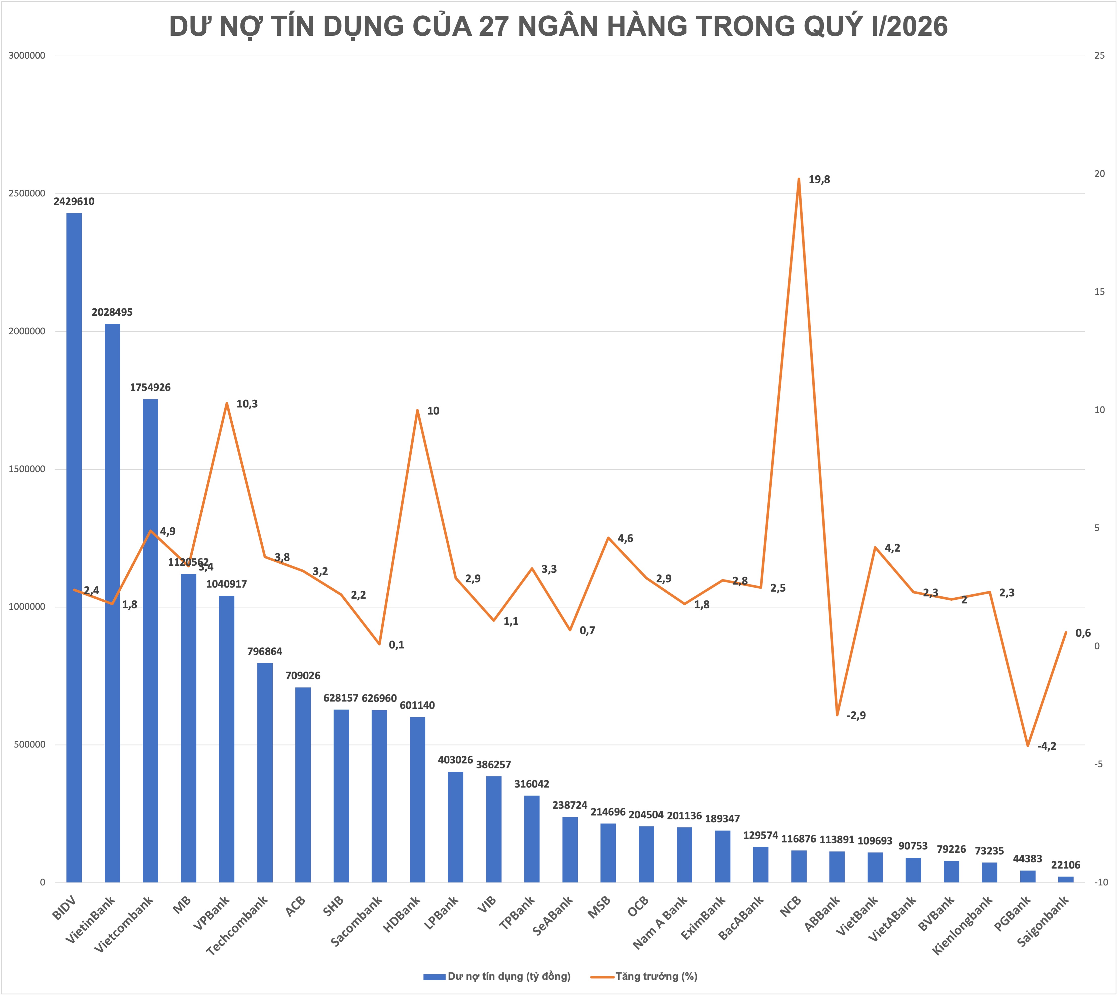 Toàn hệ thống ghi nhận 5 ngân hàng có mức cho vay khách hàng vượt triệu tỷ đồng trong quý I/2026.