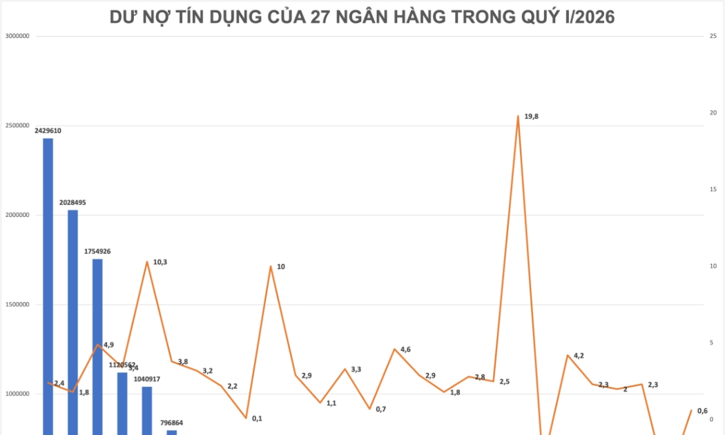 Toàn hệ thống ghi nhận 5 ngân hàng có mức cho vay khách hàng vượt triệu tỷ đồng trong quý I/2026.