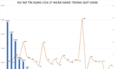 Toàn hệ thống ghi nhận 5 ngân hàng có mức cho vay khách hàng vượt triệu tỷ đồng trong quý I/2026.