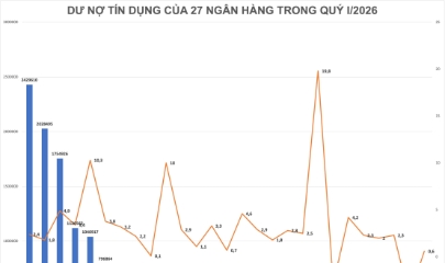 Toàn hệ thống ghi nhận 5 ngân hàng có mức cho vay khách hàng vượt triệu tỷ đồng trong quý I/2026.