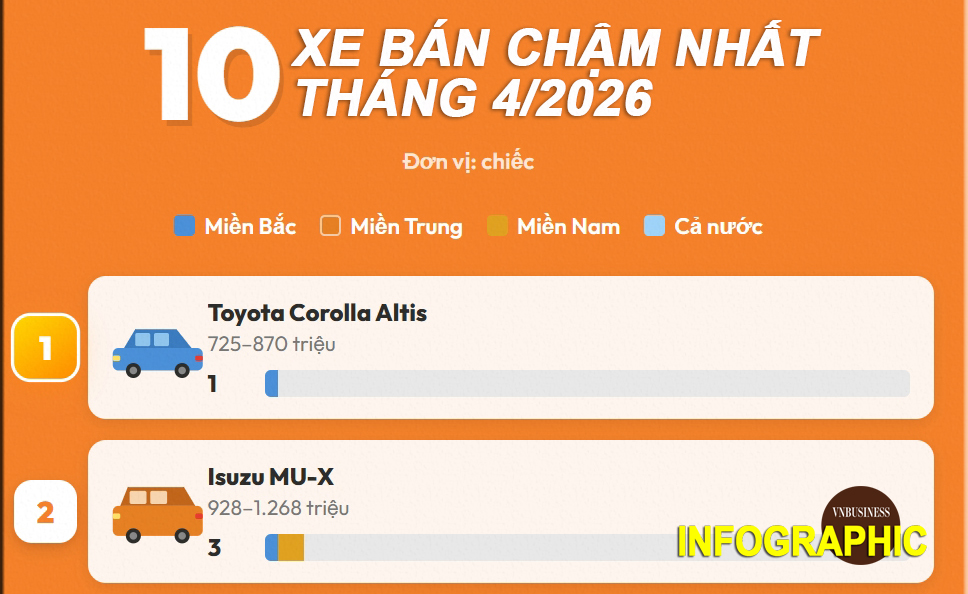 Các mẫu xe Nhật ‘chạm đáy’, chiếm 8/10 xe bán chậm nhất tháng 4