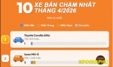 Các mẫu xe Nhật ‘chạm đáy’, chiếm 8/10 xe bán chậm nhất tháng 4