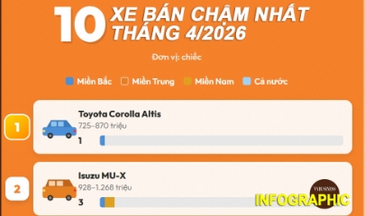 Các mẫu xe Nhật ‘chạm đáy’, chiếm 8/10 xe bán chậm nhất tháng 4