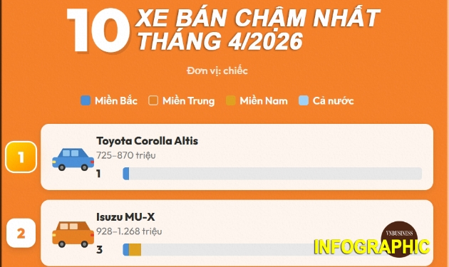 Các mẫu xe Nhật ‘chạm đáy’, chiếm 8/10 xe bán chậm nhất tháng 4