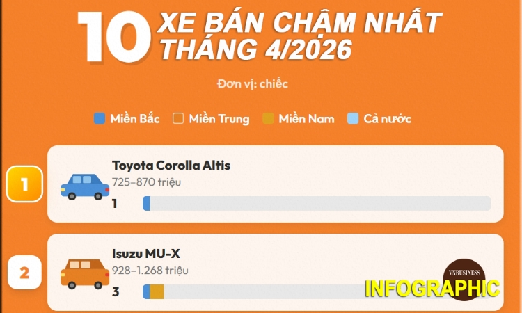 Các mẫu xe Nhật ‘chạm đáy’, chiếm 8/10 xe bán chậm nhất tháng 4