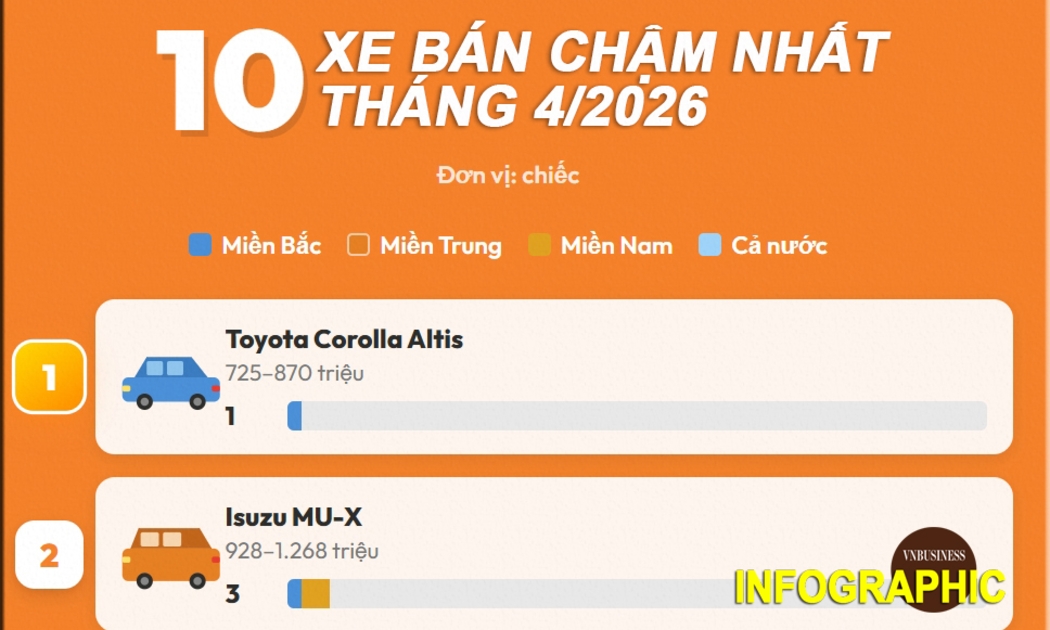 Các mẫu xe Nhật ‘chạm đáy’, chiếm 8/10 xe bán chậm nhất tháng 4