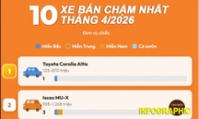 Các mẫu xe Nhật ‘chạm đáy’, chiếm 8/10 xe bán chậm nhất tháng 4