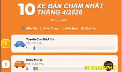 Các mẫu xe Nhật ‘chạm đáy’, chiếm 8/10 xe bán chậm nhất tháng 4