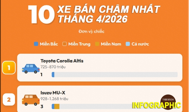 Các mẫu xe Nhật ‘chạm đáy’, chiếm 8/10 xe bán chậm nhất tháng 4