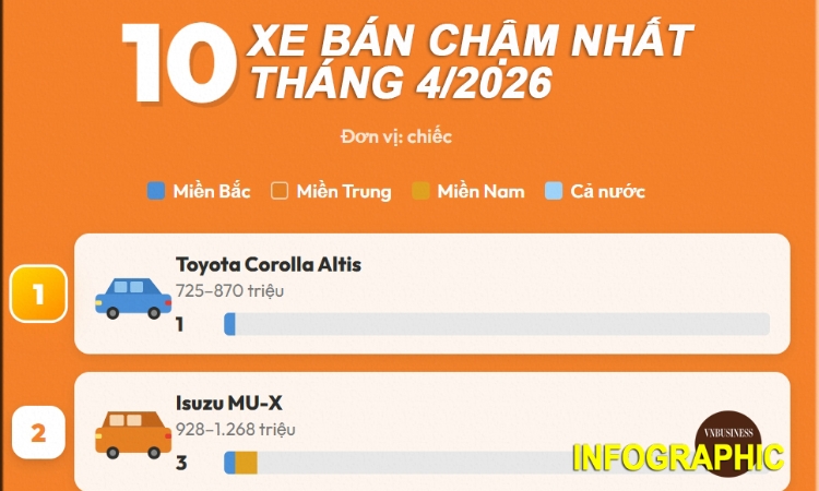 Các mẫu xe Nhật ‘chạm đáy’, chiếm 8/10 xe bán chậm nhất tháng 4