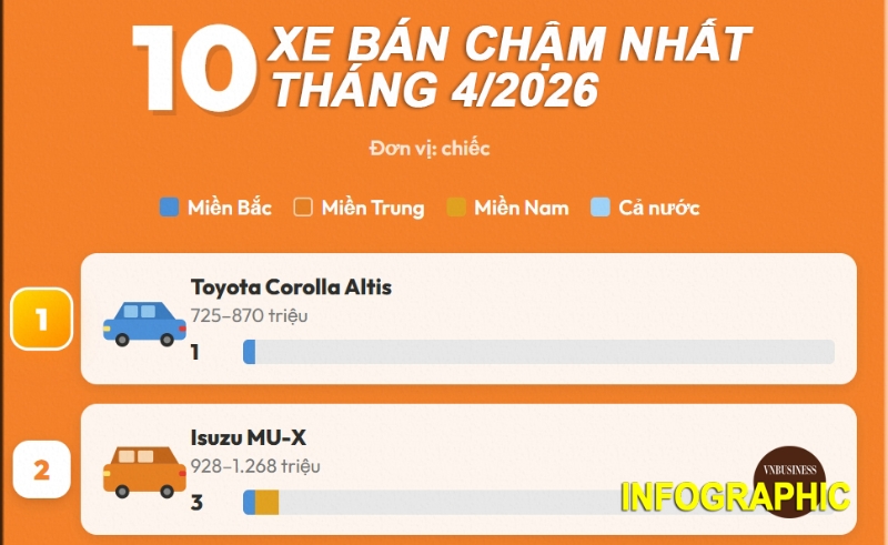 Các mẫu xe Nhật ‘chạm đáy’, chiếm 8/10 xe bán chậm nhất tháng 4