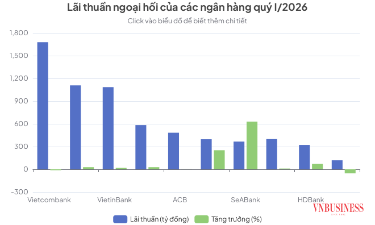 TOP 10 ngân hàng có lãi thuần từ kinh doanh ngoại hối cao nhất quý I/2026.