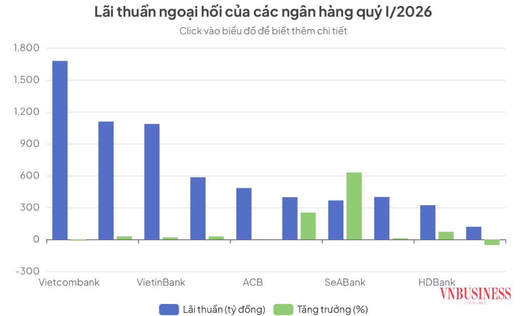 TOP 10 ngân hàng có lãi thuần từ kinh doanh ngoại hối cao nhất quý I/2026.