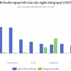 TOP 10 ngân hàng có lãi thuần từ kinh doanh ngoại hối cao nhất quý I/2026.