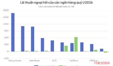 Bức tranh kinh doanh ngoại hối phân hoá rõ nét tại các ngân hàng
