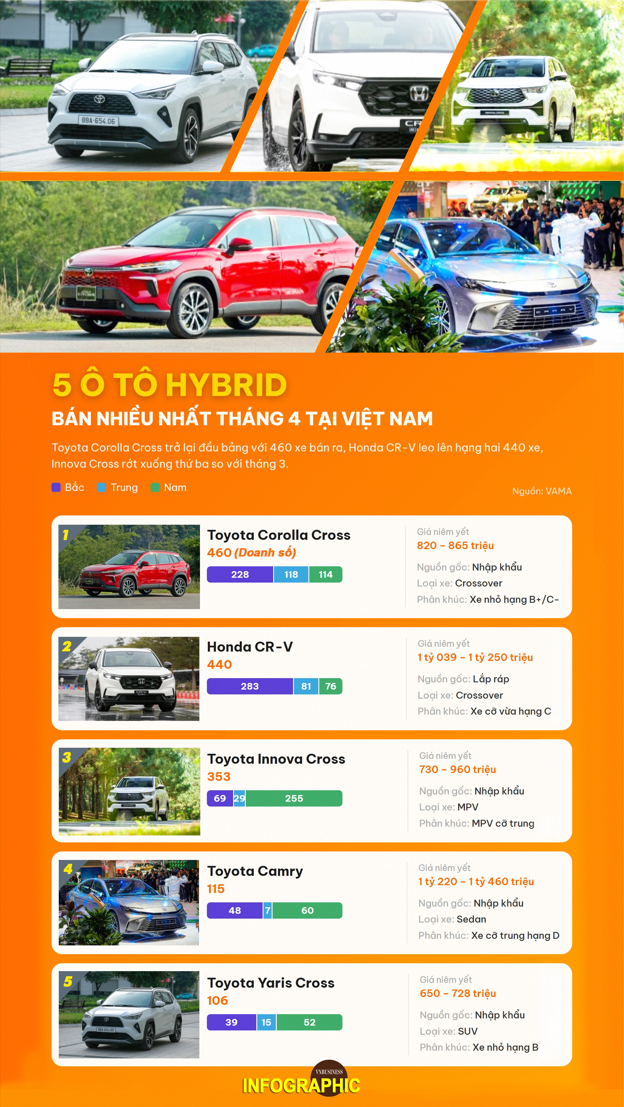 5 ôtô hybrid bán nhiều nhất tháng 4: Toyota so kè Honda vị trí quán quân