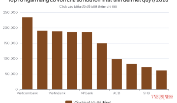 Vốn chủ sở hữu ngân hàng: Big4 bị khối tư nhân áp sát, cuộc đua nghìn tỷ nóng dần