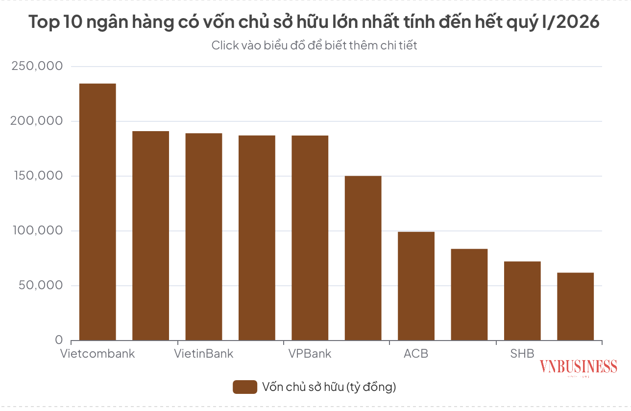 Vốn chủ sở hữu của Techcombank và VPBank chỉ còn cách VietinBank chưa đầy 3.000 tỷ đồng.