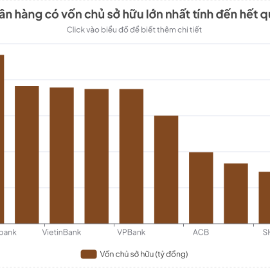 Vốn chủ sở hữu của Techcombank và VPBank chỉ còn cách VietinBank chưa đầy 3.000 tỷ đồng.