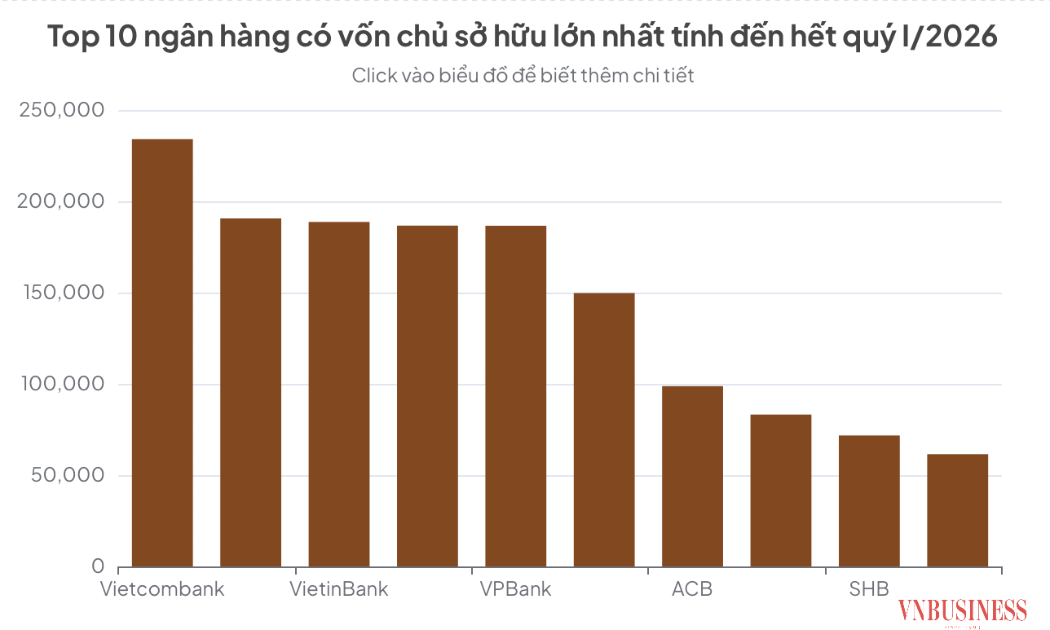 Vốn chủ sở hữu của Techcombank và VPBank chỉ còn cách VietinBank chưa đầy 3.000 tỷ đồng.
