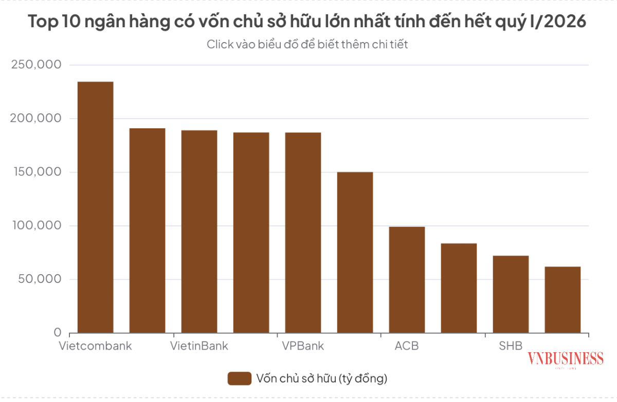 Vốn chủ sở hữu ngân hàng: Big4 bị khối tư nhân áp sát, cuộc đua nghìn tỷ nóng dần