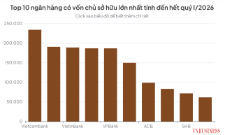 Vốn chủ sở hữu của Techcombank và VPBank chỉ còn cách VietinBank chưa đầy 3.000 tỷ đồng.