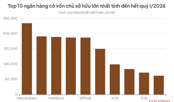 Vốn chủ sở hữu ngân hàng: Big4 bị khối tư nhân áp sát, cuộc đua nghìn tỷ nóng dần