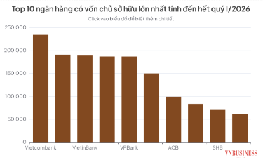 Vốn chủ sở hữu của Techcombank và VPBank chỉ còn cách VietinBank chưa đầy 3.000 tỷ đồng.