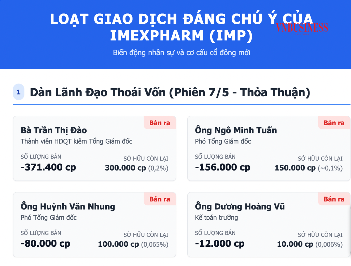 Việc dàn lãnh đạo Imexpharm giảm tỷ lệ sở hữu diễn ra ngay sau khi Livzon nắm quyền chi phối đang làm dấy lên nhiều đồn đoán trên thị trường.