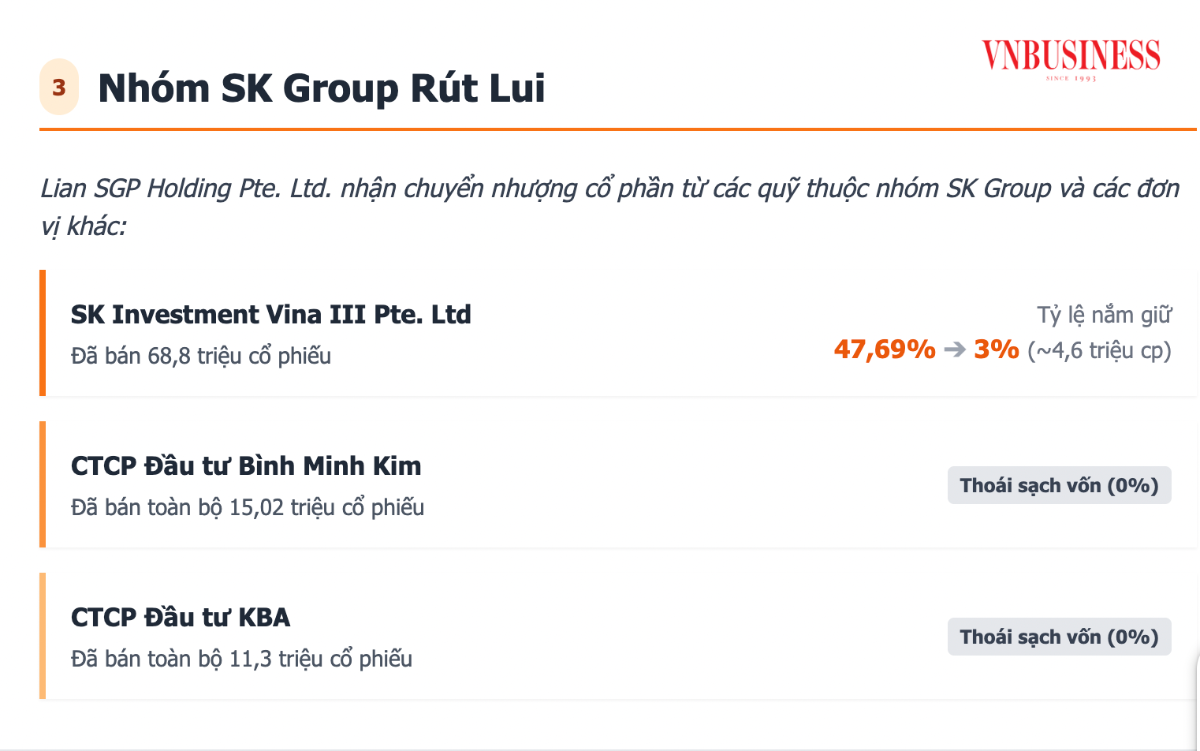 Sự rút lui đáng chú ý của "ông lớn" SK Group.