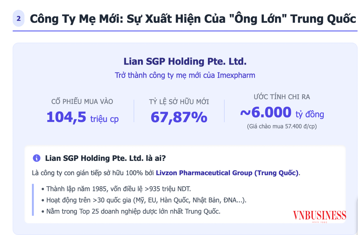 Thương vụ Livzon Pharmaceutical Group thâu tóm Imexpharm được xem là một trong những thương vụ M&A lớn nhất ngành dược Việt Nam trong nhiều năm gần đây.