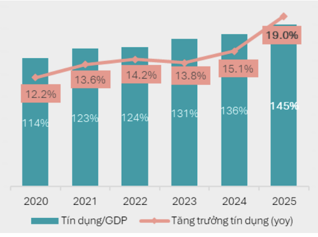 Tăng trưởng tín dụng so với GDP.