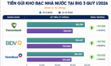 Tiền gửi Kho bạc Nhà nước tại ba ngân hàng quốc doanh lớn gồm Vietcombank, BIDV và VietinBank đạt tổng cộng 563.036 tỷ đồng.