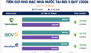 Mở nút thắt LDR, ngân hàng quốc doanh thêm dư địa cho vay tỷ USD