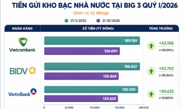 Tiền gửi Kho bạc Nhà nước tại ba ngân hàng quốc doanh lớn gồm Vietcombank, BIDV và VietinBank đạt tổng cộng 563.036 tỷ đồng.